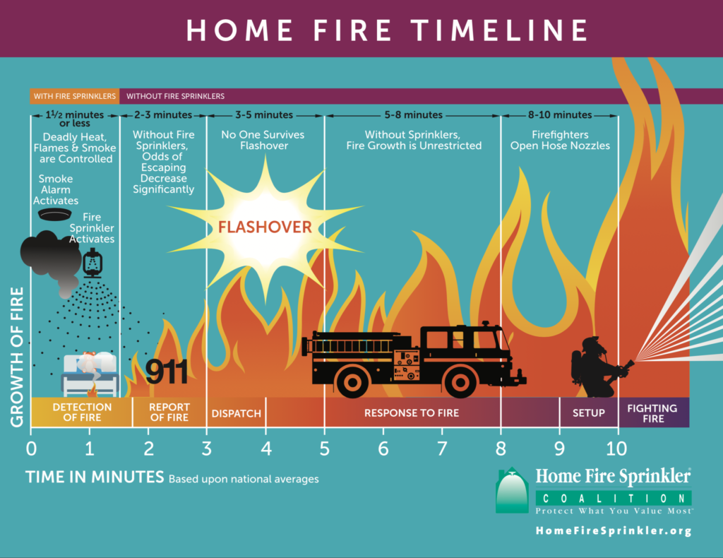 Home Fire Sprinkler Coalition