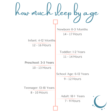 how much sleep by age